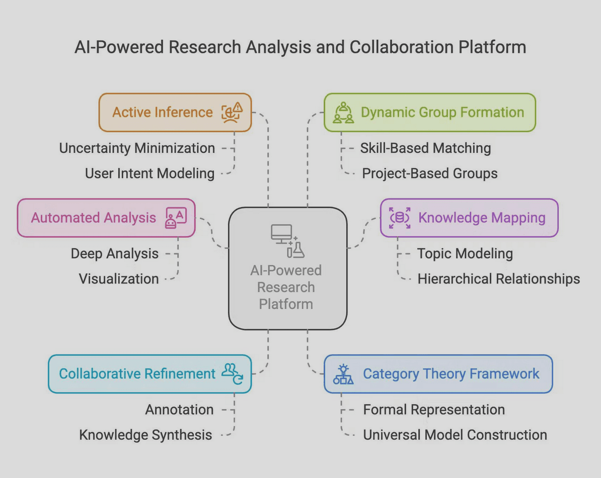 ai powered research platform overview of components